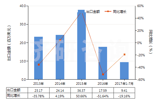 2013-2017年7月中國4-（4'-烷基環(huán)己基）環(huán)己基乙烯(HS29029040)出口總額及增速統(tǒng)計